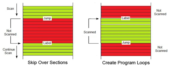 2 common ways of using the JMP and LBL instructions