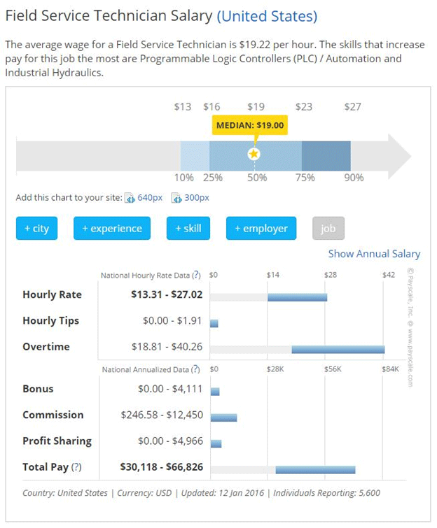 Field Service Technician Salary Chart