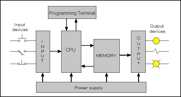 Block diagram of a PLC