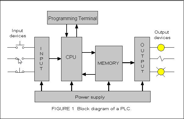 Functional block diagram of a PLC