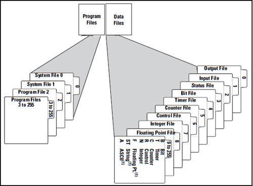 Memory Alocation