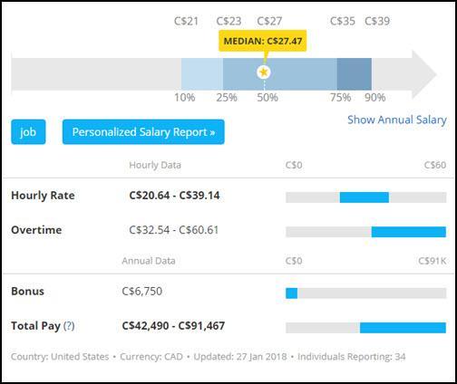 PLC Average Salary