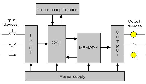 PLC Components