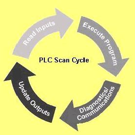 PLC Scan Cycle