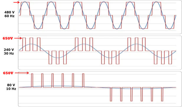 Sinosodial wavelength with frequency