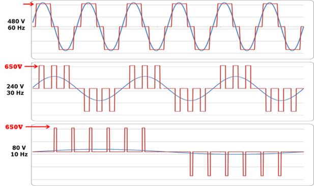 Sinosodial wavelength with frequency