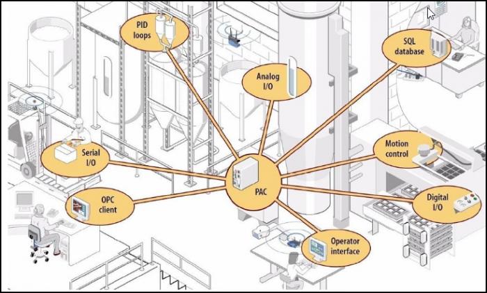 Image of a PAC in a manufacturing environment