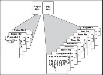 Memory Allocation