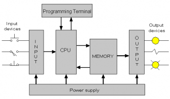 PLC Components