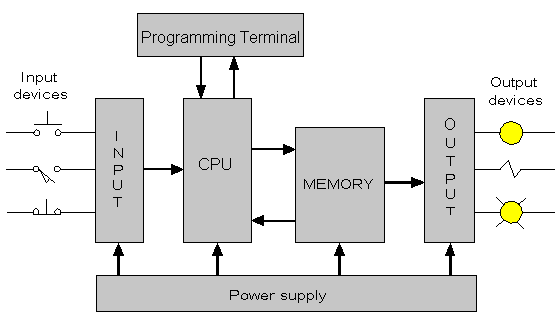 Basic Instructions of a PLC | PLC Technician