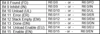 Addressable bits in a control word (word 0) of a control data element