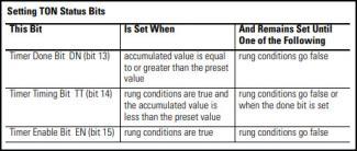 Setting TON Status bits